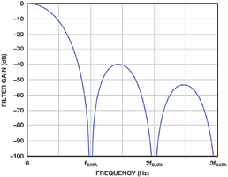 Figure 6. AD7192 sinc<sup>3</sup> filter transfer function.